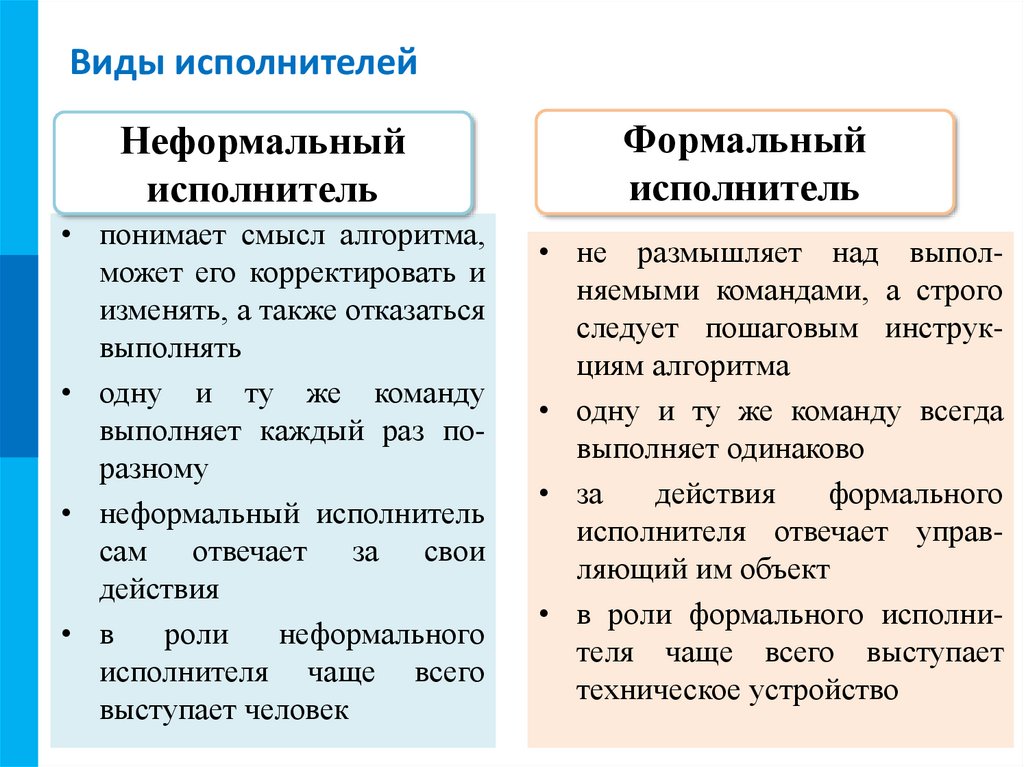 Виды исполнителей