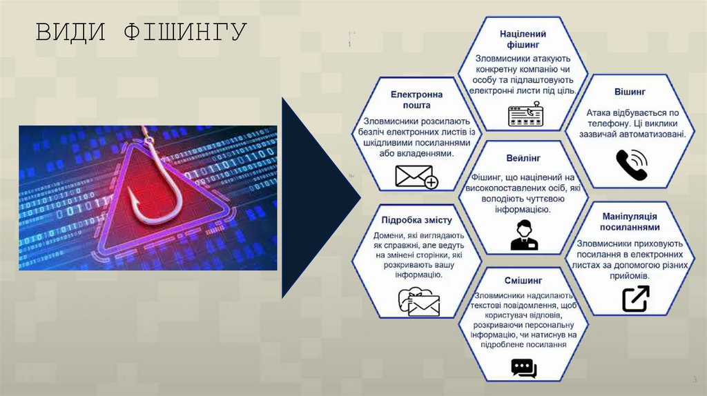 ВИДИ ФІШИНГУ