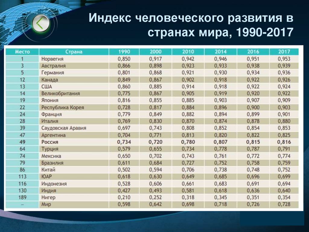 Индекс человеческого развития в странах мира, 1990-2017