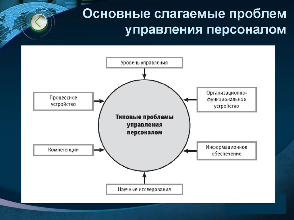Основные слагаемые проблем управления персоналом