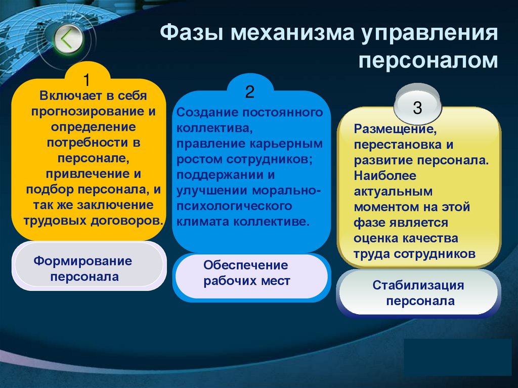 Фазы механизма управления персоналом