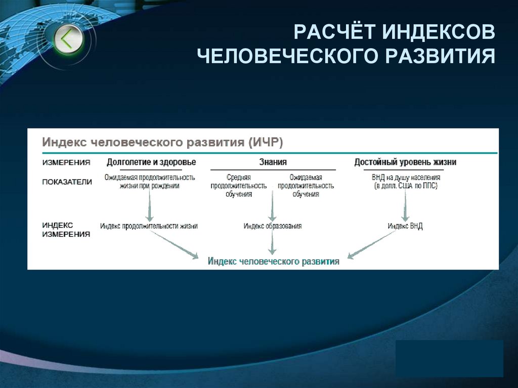 РАСЧЁТ ИНДЕКСОВ ЧЕЛОВЕЧЕСКОГО РАЗВИТИЯ
