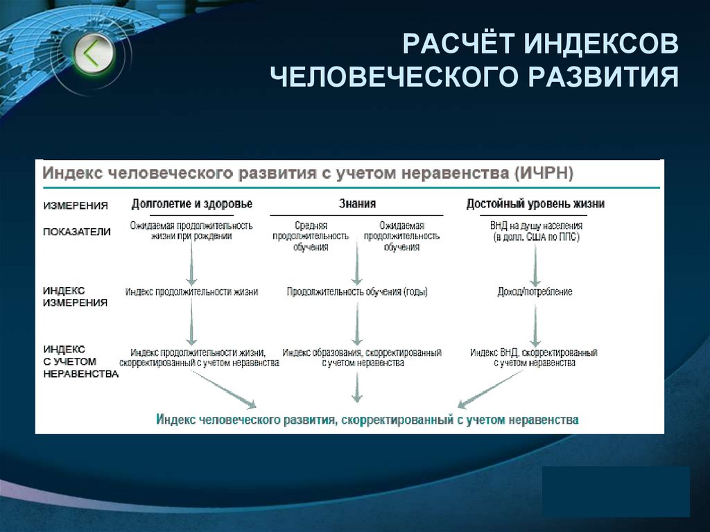 РАСЧЁТ ИНДЕКСОВ ЧЕЛОВЕЧЕСКОГО РАЗВИТИЯ