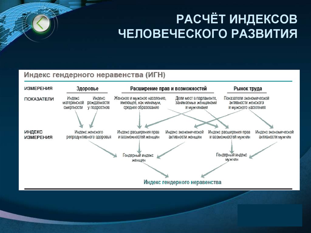 РАСЧЁТ ИНДЕКСОВ ЧЕЛОВЕЧЕСКОГО РАЗВИТИЯ