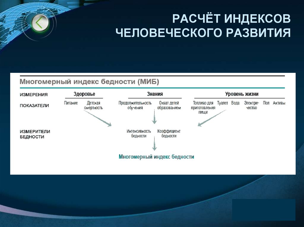 РАСЧЁТ ИНДЕКСОВ ЧЕЛОВЕЧЕСКОГО РАЗВИТИЯ