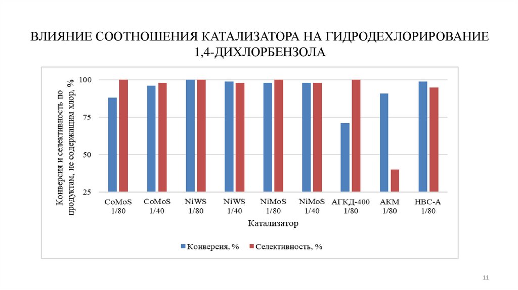 ВЛИЯНИЕ СООТНОШЕНИЯ КАТАЛИЗАТОРА НА ГИДРОДЕХЛОРИРОВАНИЕ 1,4-ДИХЛОРБЕНЗОЛА