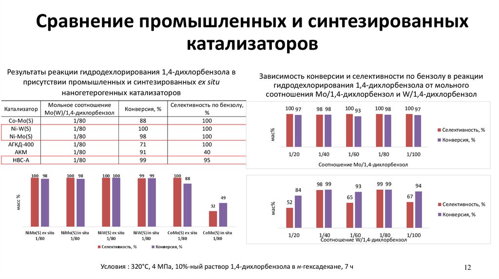 Результаты реакции гидродехлорирования 1,4-дихлорбензола в присутствии промышленных и синтезированных ex situ наногетерогенных
