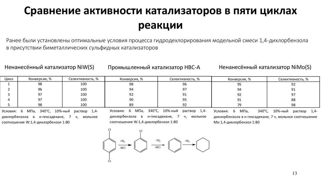 Сравнение активности катализаторов в пяти циклах реакции
