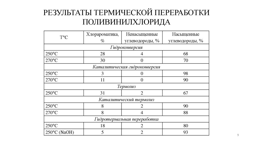 РЕЗУЛЬТАТЫ ТЕРМИЧЕСКОЙ ПЕРЕРАБОТКИ ПОЛИВИНИЛХЛОРИДА