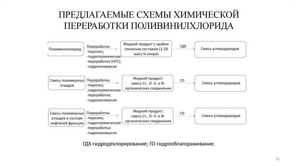 ПРЕДЛАГАЕМЫЕ СХЕМЫ ХИМИЧЕСКОЙ ПЕРЕРАБОТКИ ПОЛИВИНИЛХЛОРИДА