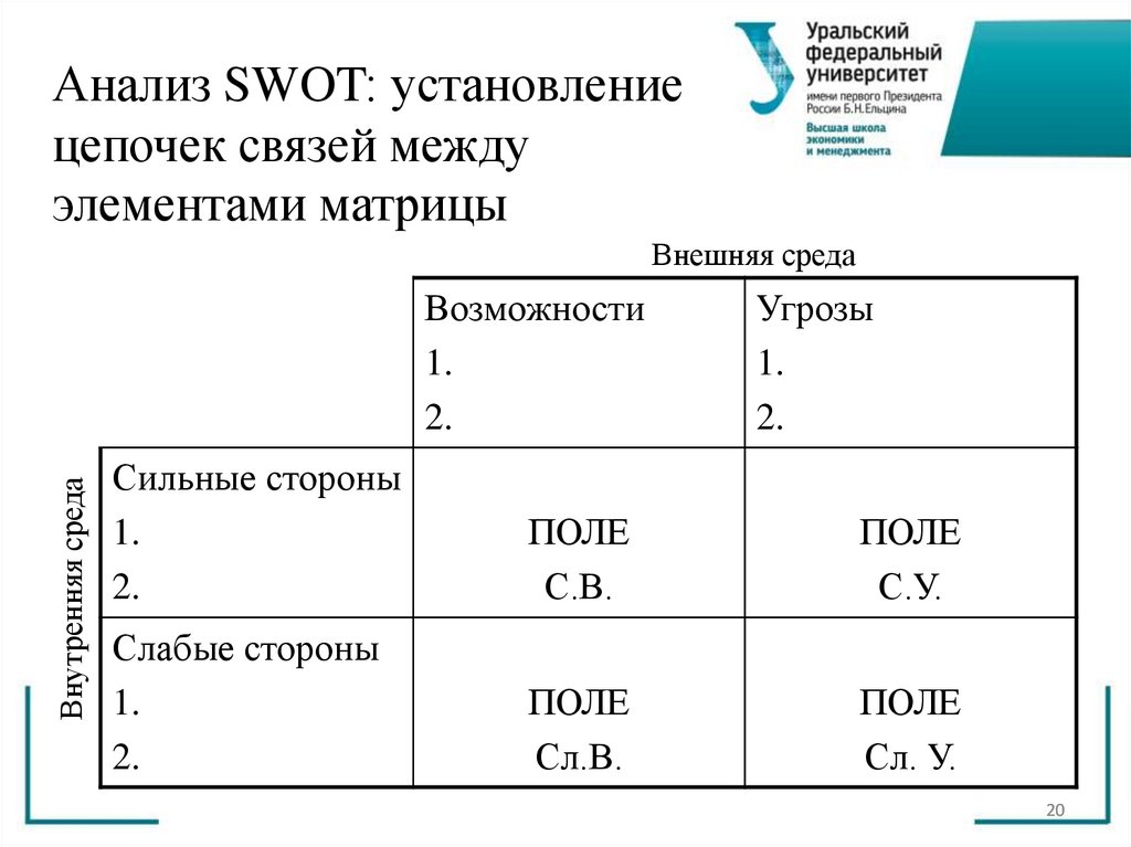 Анализ SWOT: установление цепочек связей между элементами матрицы