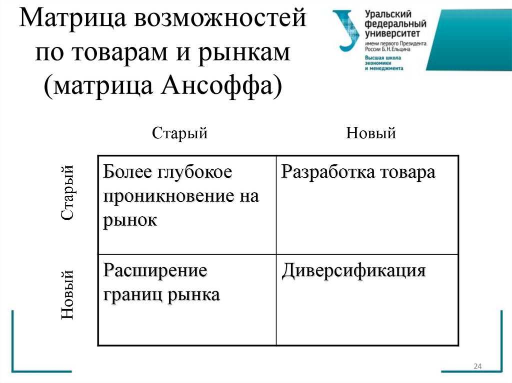 Матрица возможностей по товарам и рынкам (матрица Ансоффа)