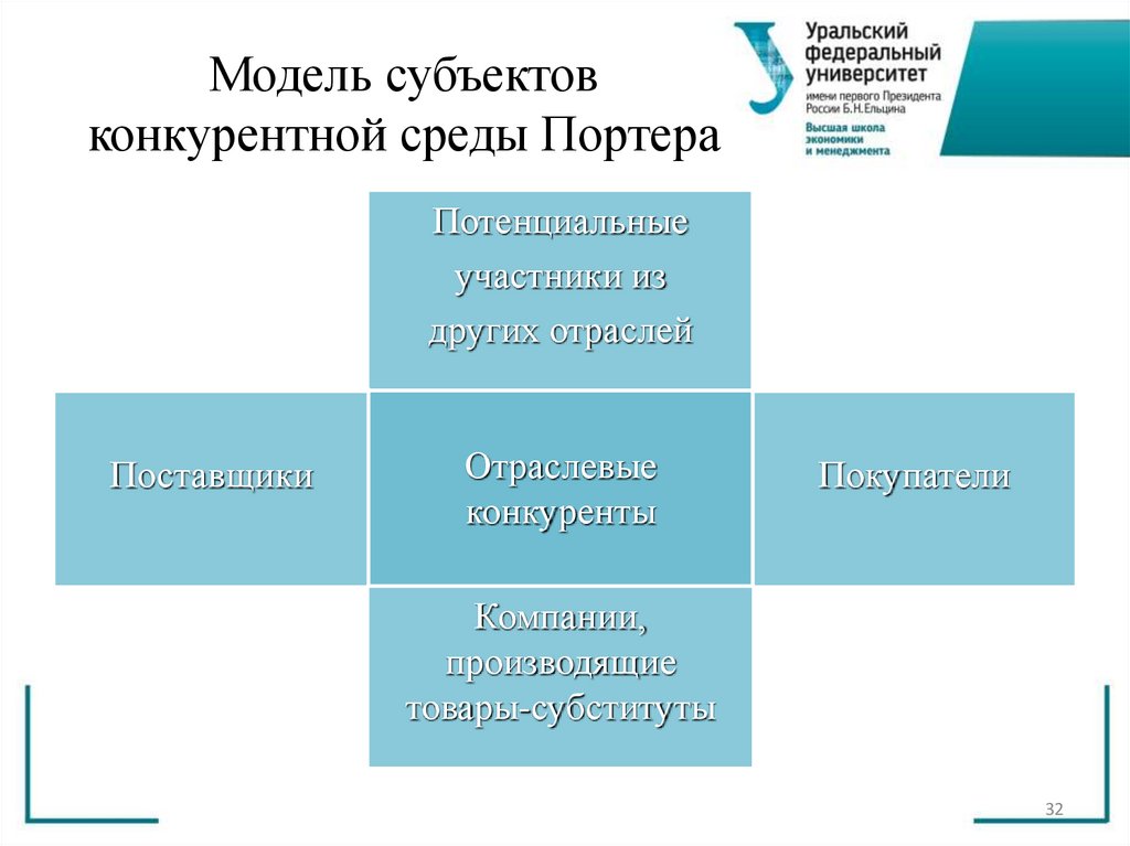 Модель субъектов конкурентной среды Портера
