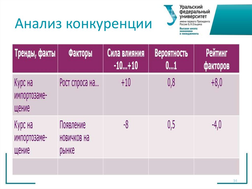 Анализ конкуренции