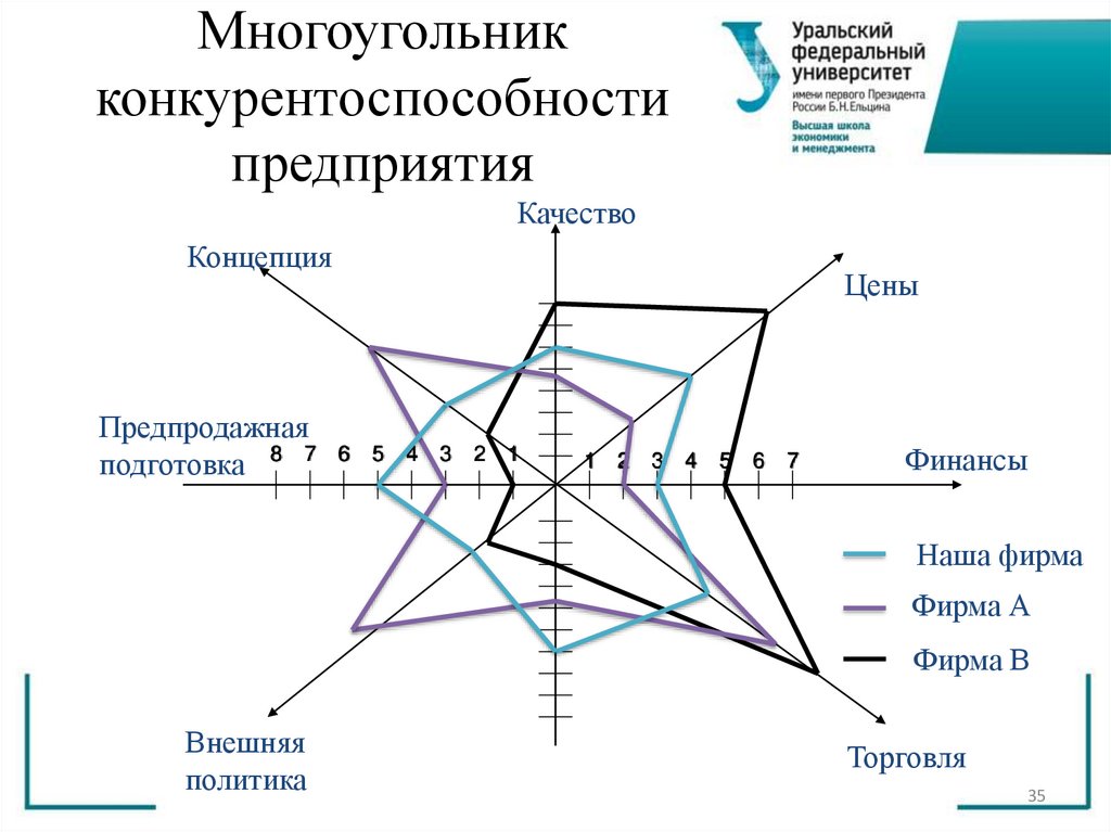 Многоугольник конкурентоспособности предприятия