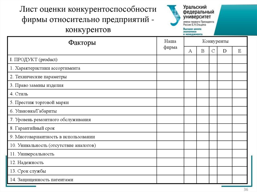 Лист оценки конкурентоспособности фирмы относительно предприятий - конкурентов