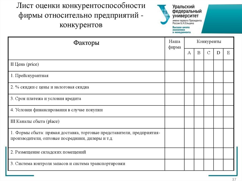 Лист оценки конкурентоспособности фирмы относительно предприятий - конкурентов