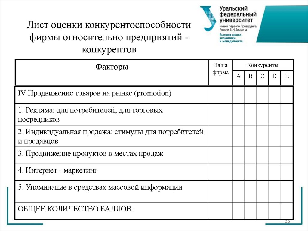 Лист оценки конкурентоспособности фирмы относительно предприятий - конкурентов