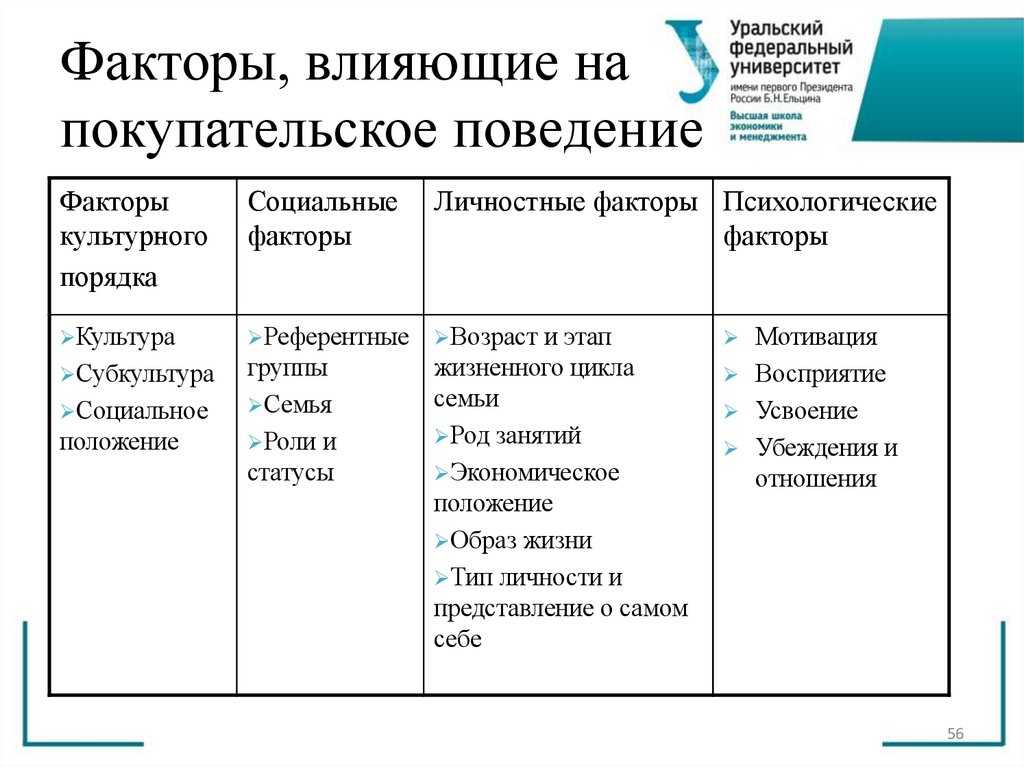 Факторы, влияющие на покупательское поведение