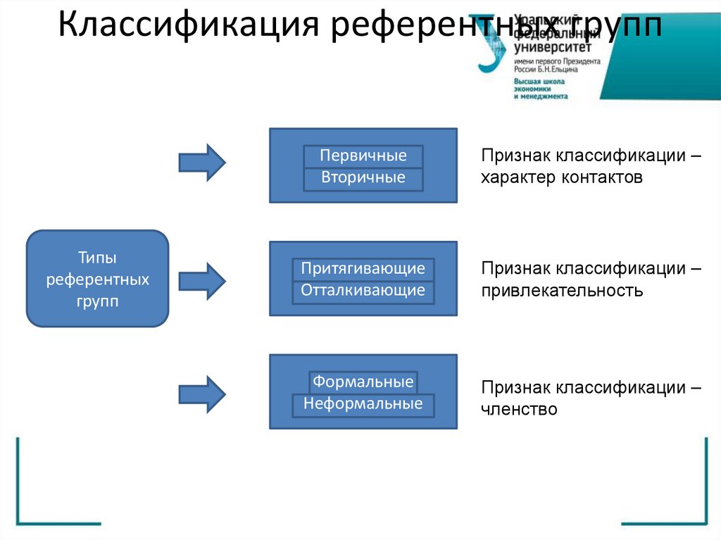 Классификация референтных групп