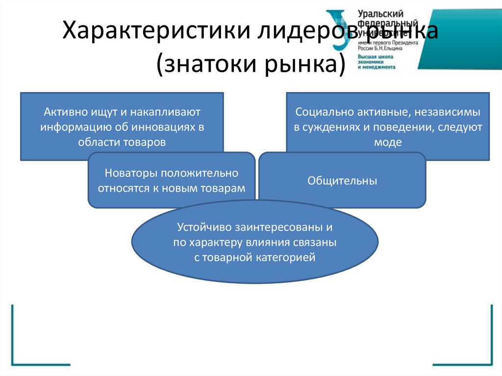 Характеристики лидеров рынка (знатоки рынка)