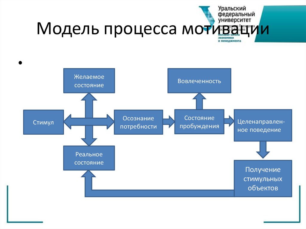 Модель процесса мотивации