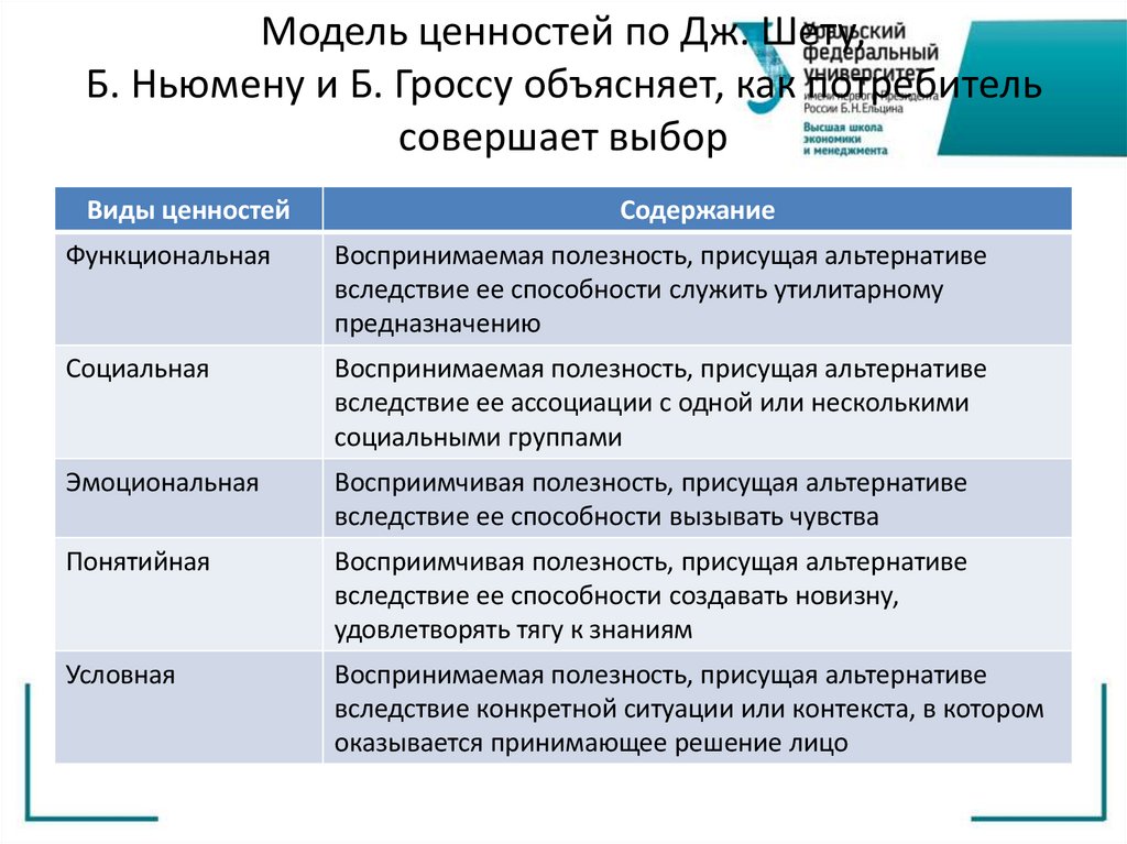 Модель ценностей по Дж. Шету, Б. Ньюмену и Б. Гроссу объясняет, как потребитель совершает выбор