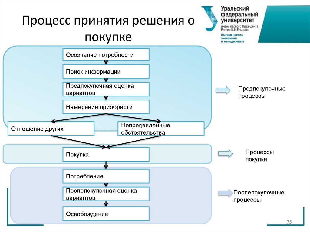 Процесс принятия решения о покупке