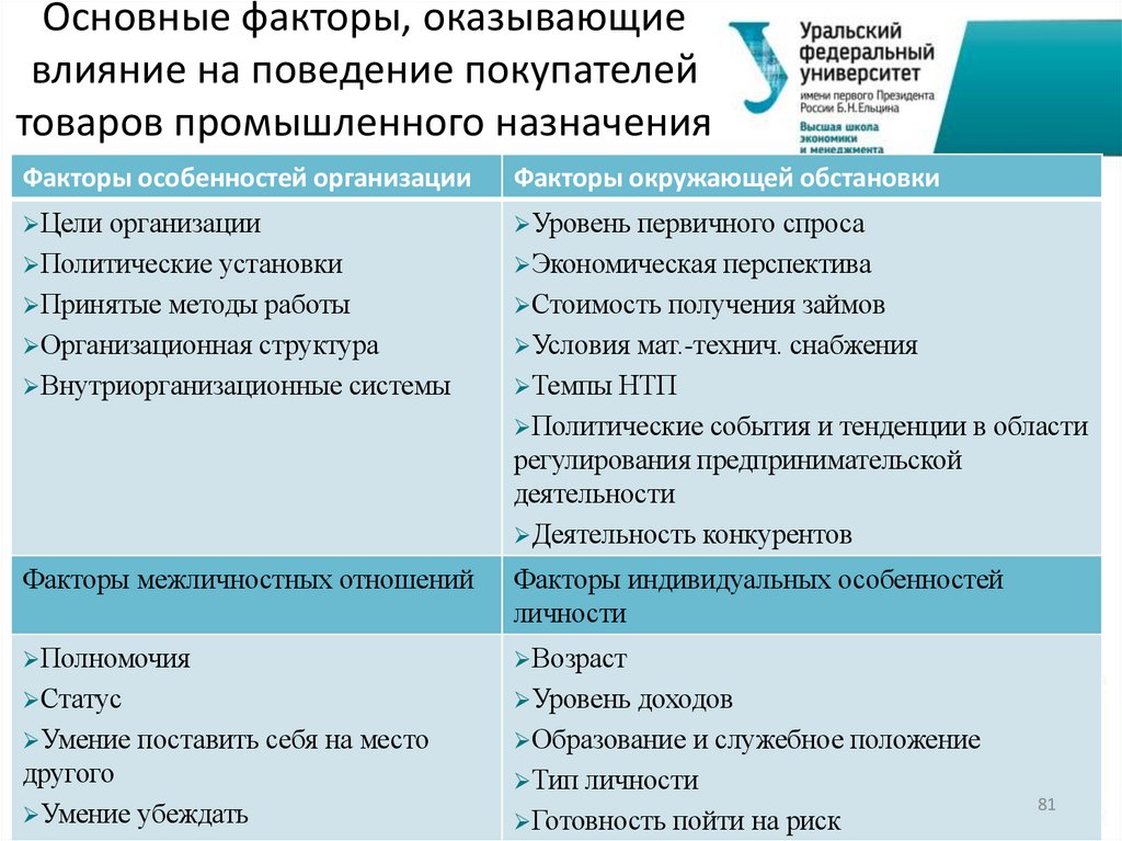 Основные факторы, оказывающие влияние на поведение покупателей товаров промышленного назначения