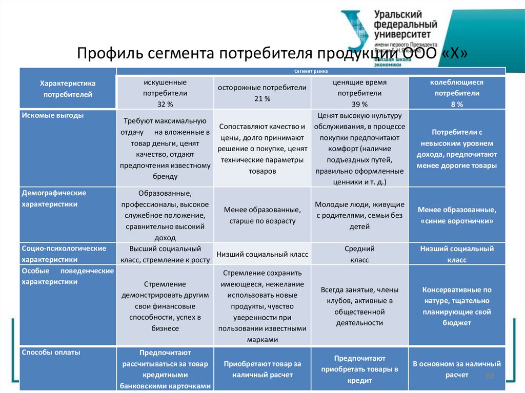 Профиль сегмента потребителя продукции ООО «Х»