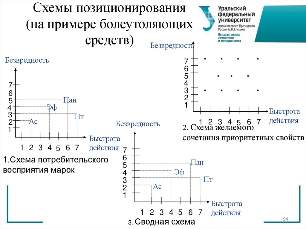 Схемы позиционирования (на примере болеутоляющих средств)