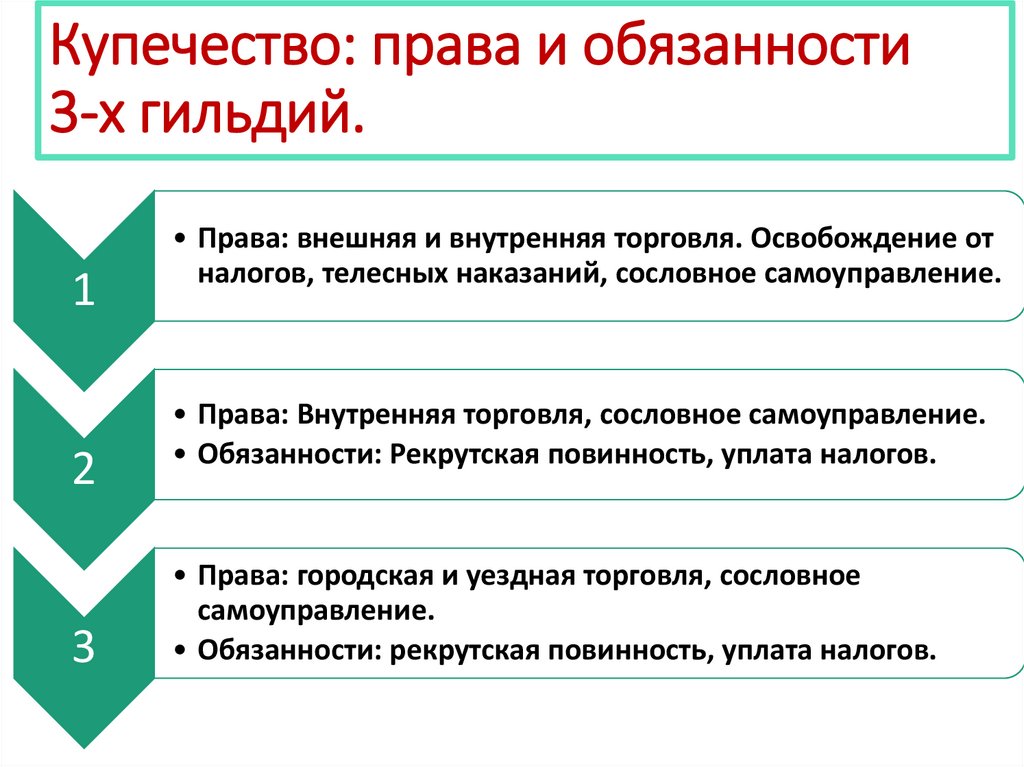 Купечество: права и обязанности 3-х гильдий.