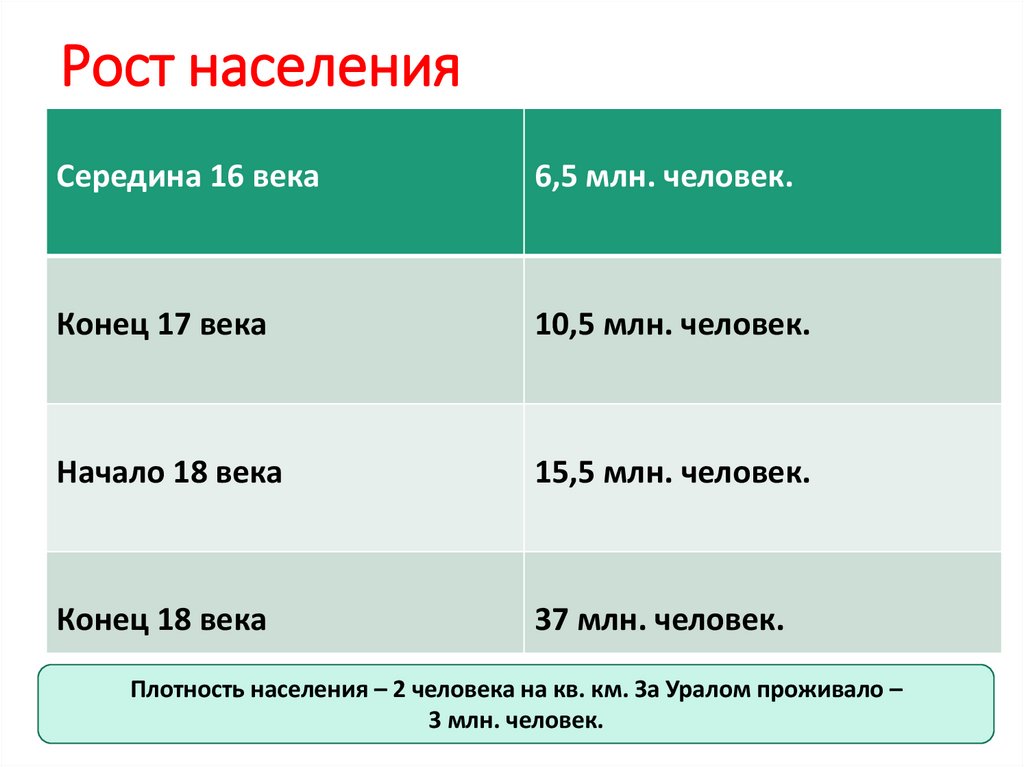 Рост населения