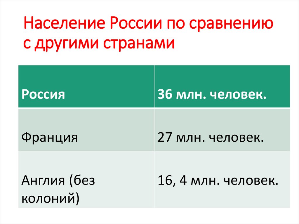 Население России по сравнению с другими странами