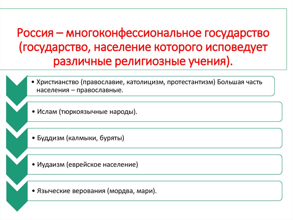 Россия – многоконфессиональное государство (государство, население которого исповедует различные религиозные учения).
