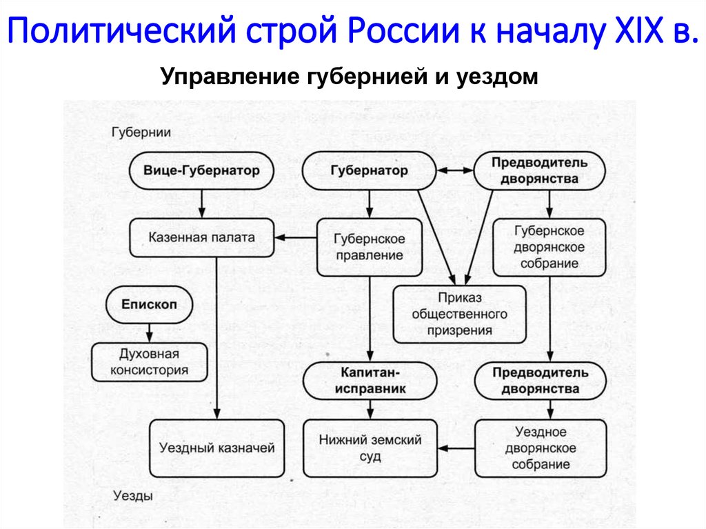 Политический строй России к началу XIX в.