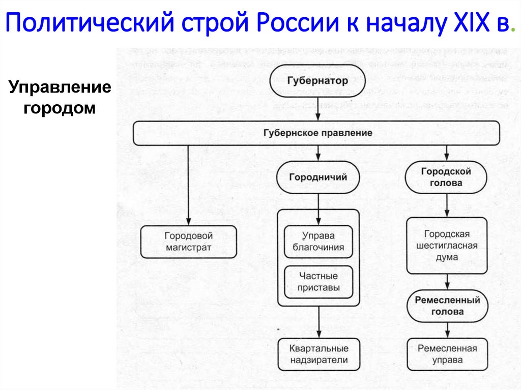 Политический строй России к началу XIX в.