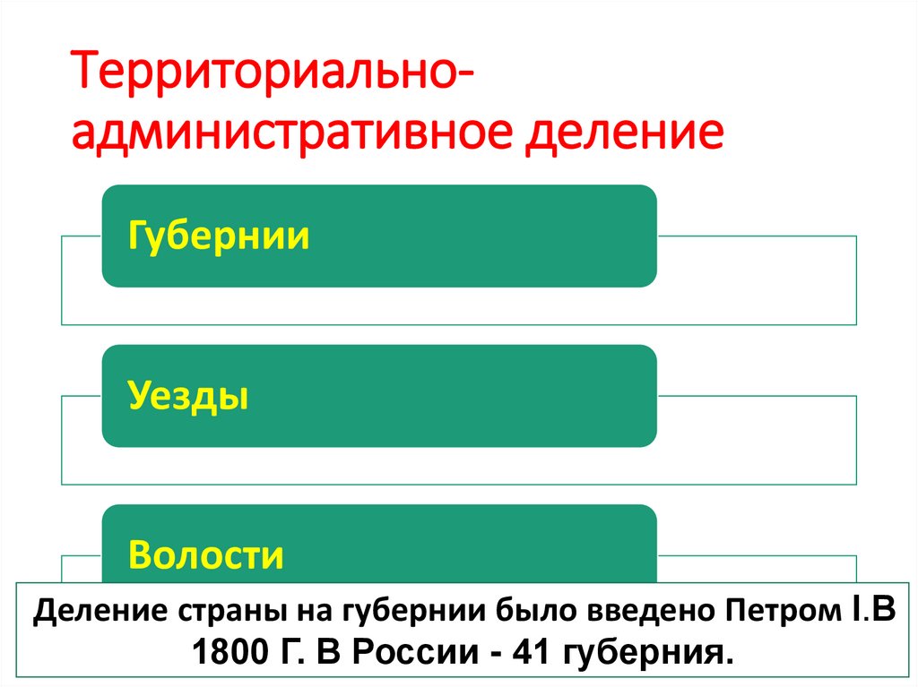 Территориально-административное деление
