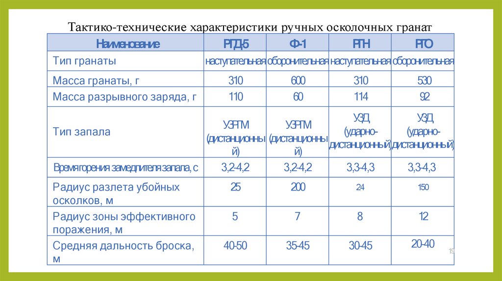 Тактико-технические характеристики ручных осколочных гранат
