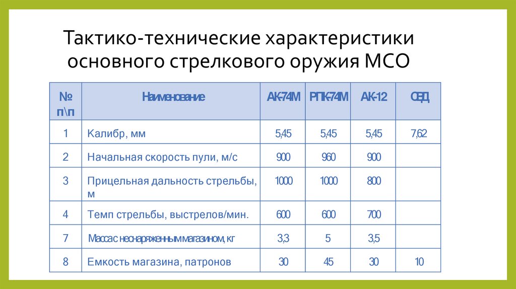 Тактико-технические характеристики основного стрелкового оружия МСО
