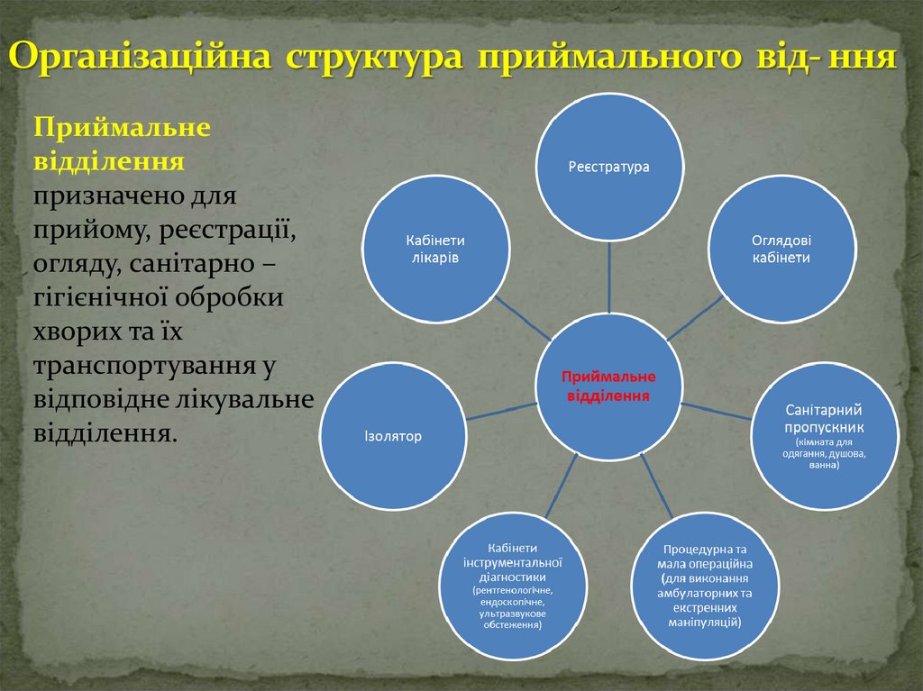 Організаційна структура приймального від- ння