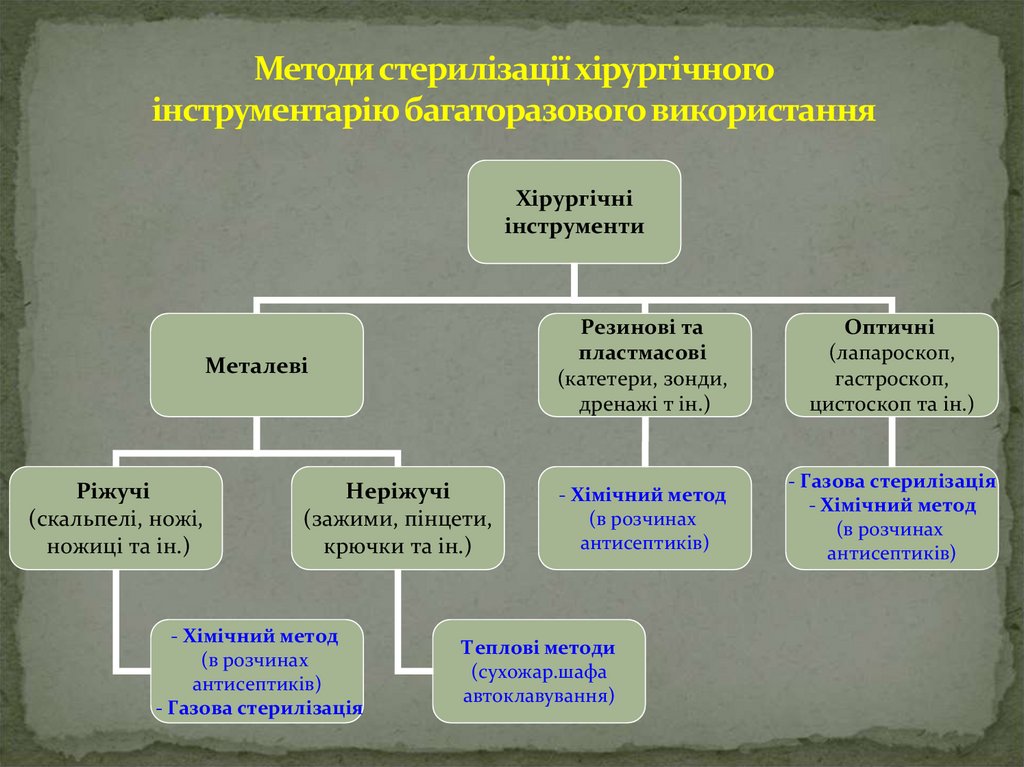 Методи стерилізації хірургічного інструментарію багаторазового використання