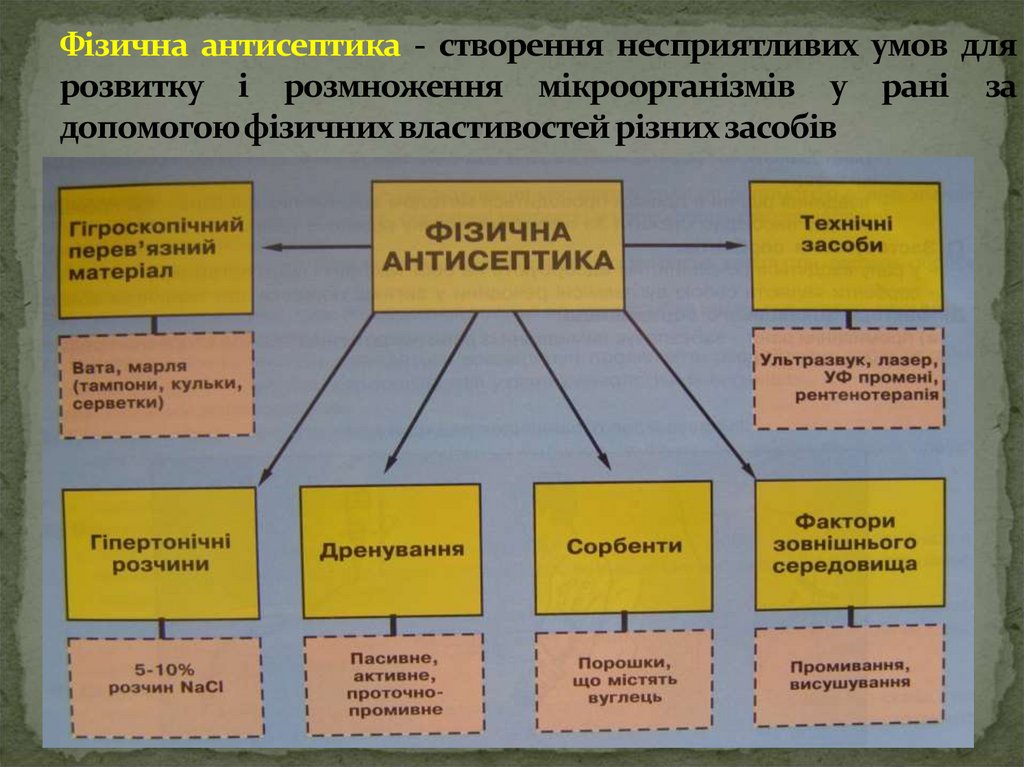Фізична антисептика - створення несприятливих умов для розвитку і розмноження мікроорганізмів у рані за допомогою фізичних