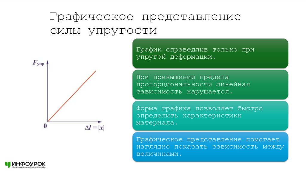 Графическое представление силы упругости