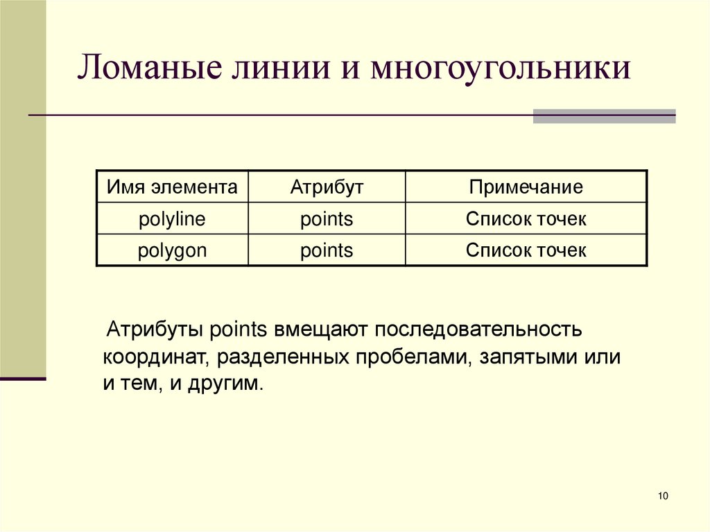 Ломаные линии и многоугольники