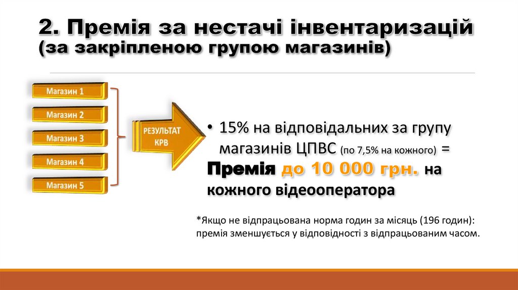 2. Премія за нестачі інвентаризацій (за закріпленою групою магазинів)