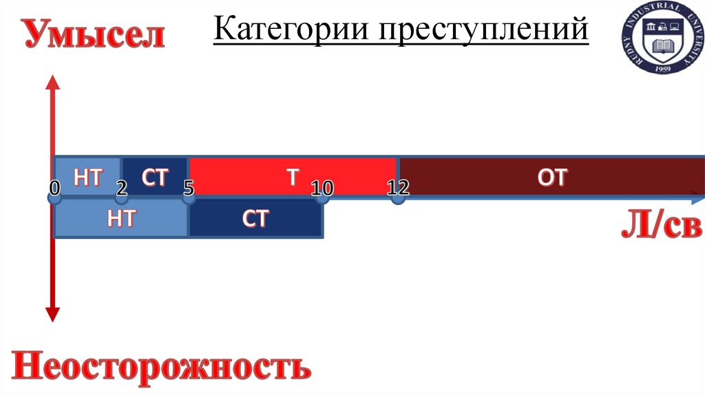 Категории преступлений