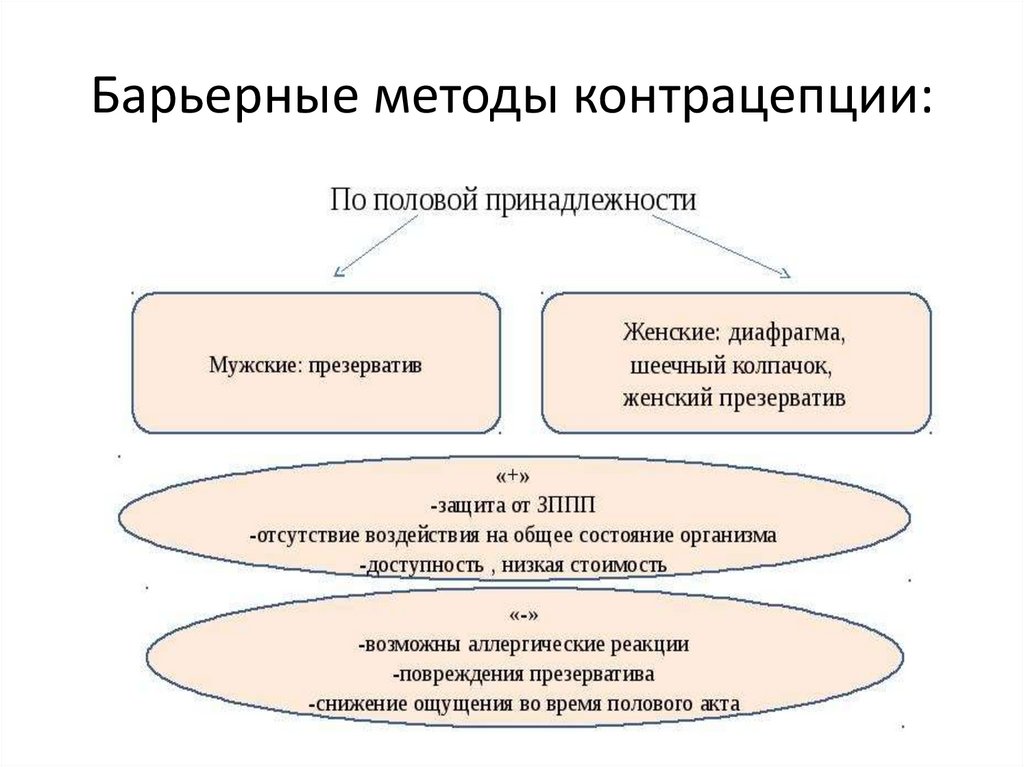 Барьерные методы контрацепции: