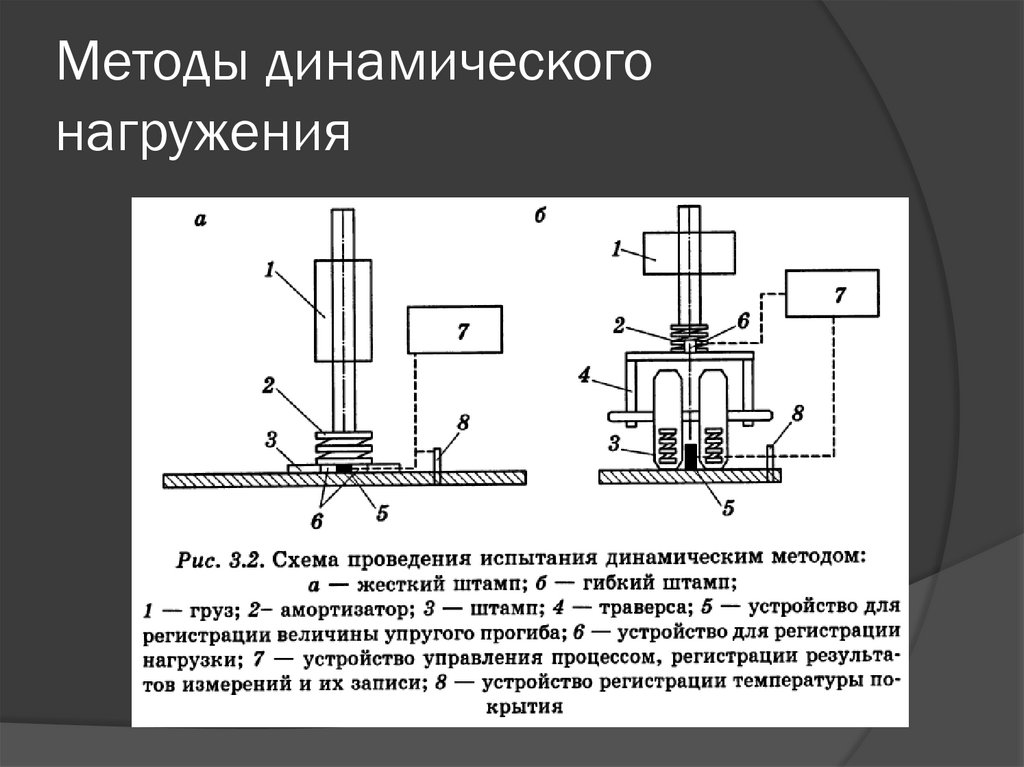 Методы динамического нагружения