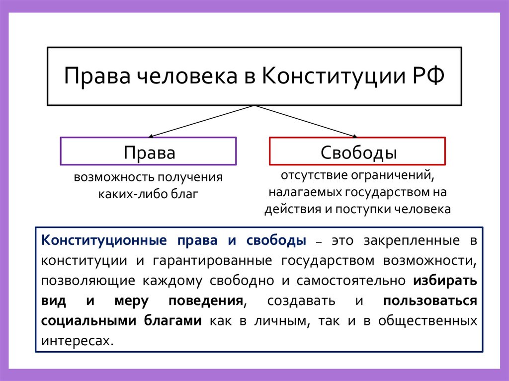 Права человека в Конституции РФ